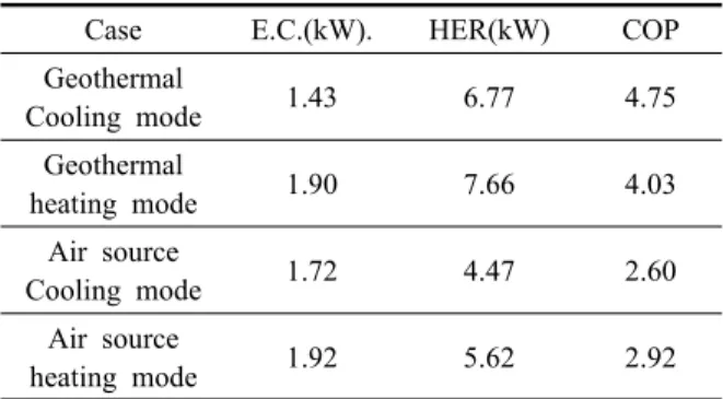 Fig. 4  Circulation water temperature of ground source  and electric power in cooling mode