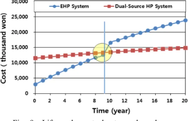 Fig. 9  Life cycle cost about an elapsed year.              (2)        (3) 각 시스템의 사용기간을  20년이라 가정하였을 경우,  20년 동안 공랭식 시스템은 23,836천 원,  개발된 히트 펌프는  14,862천 원의 비용이 발생하였다