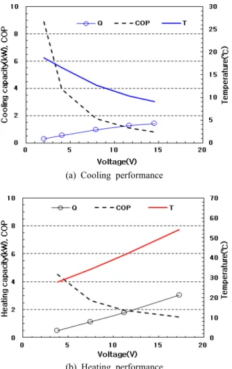 Fig. 4  Experimental results of thermoelectric system  with various intake voltage.