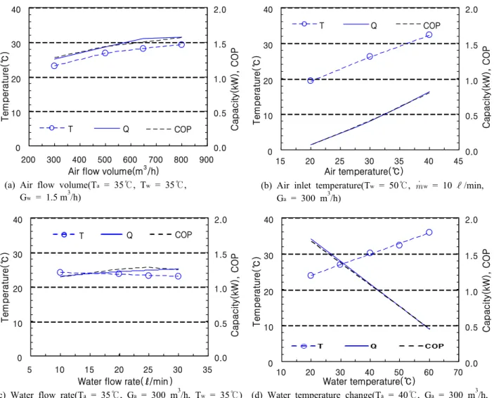 Fig. 5  Experimental results of cooling performance for thermoelectric system.