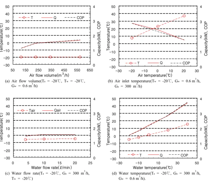 Fig. 6  Experimental results of heating performance for thermoelectric system.