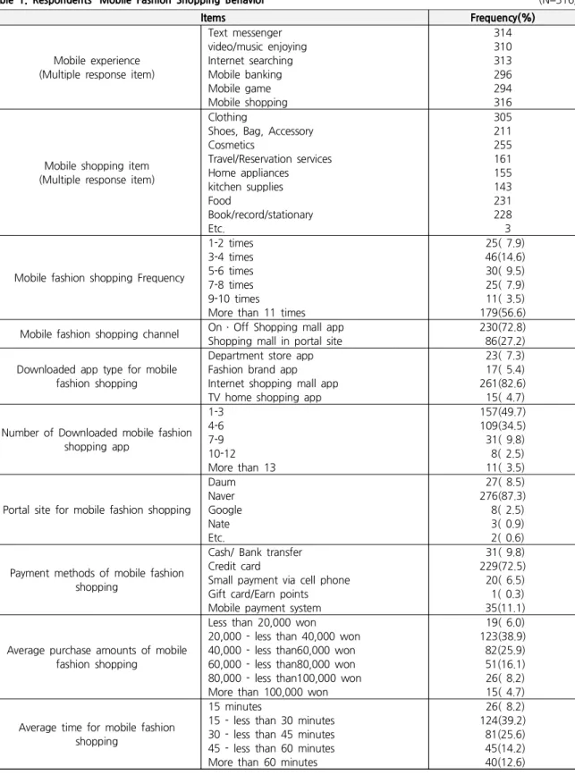 Table 1. Respondents' Mobile Fashion Shopping Behavior (N=316)