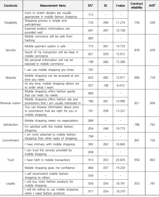 Table 2. Measurement Model Testing Results