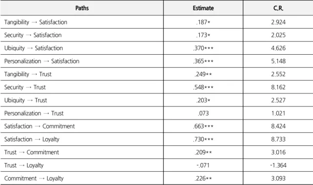 Table 4. The Results of the Structural Model Testing