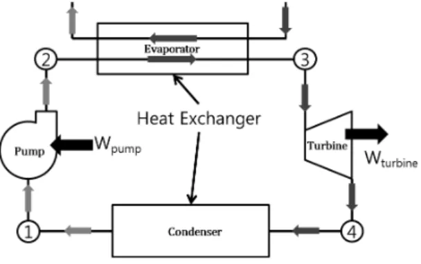 Fig. 1 Geothermal ORC system. 지의 개발 및 보급에 노력을 기울이고 있다 .  신재생에너지 가운데 지열은 바이오매스 ,  대수력과 함께 가장 많은 에너지를 공급하고 있는 에너지원임에도 불구하고 우리나라에서는 화산활동과 관련된 고온성 지열에너지가 존재하지 않아 중요성이 상대적으로 저평가되어 왔다 