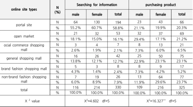 Table 4. Analysis of Gender Differences in Preference Sites for Searching for Product Information and Purchasing Product