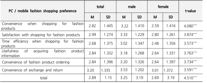 Table 5. Analysis of the Difference between PC and Mobile Fshion Shopping Preference