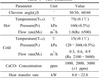Table 1  Test conditions Parameter Unit Value Chevron angle( β ) ˚ 30/30, 60/60
