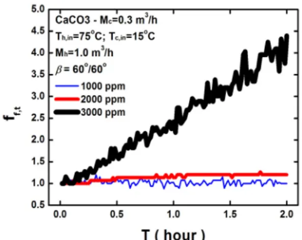 Fig. 5  Variation of the ratio of the pressure drop  with CaCO 3  concentration.