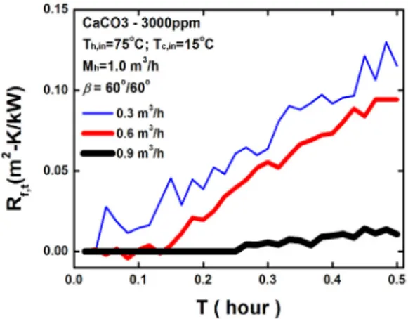 Fig. 7  Variation of the ratio of overall heat transfer  coefficient with the flow rate in the cold side.
