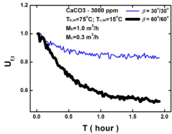 Fig. 11  Variation of the ratio of the overall heat  transfer coefficient with chevron angle.