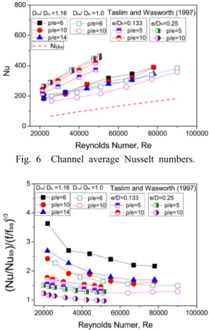 Fig. 6  Channel average Nusselt numbers.