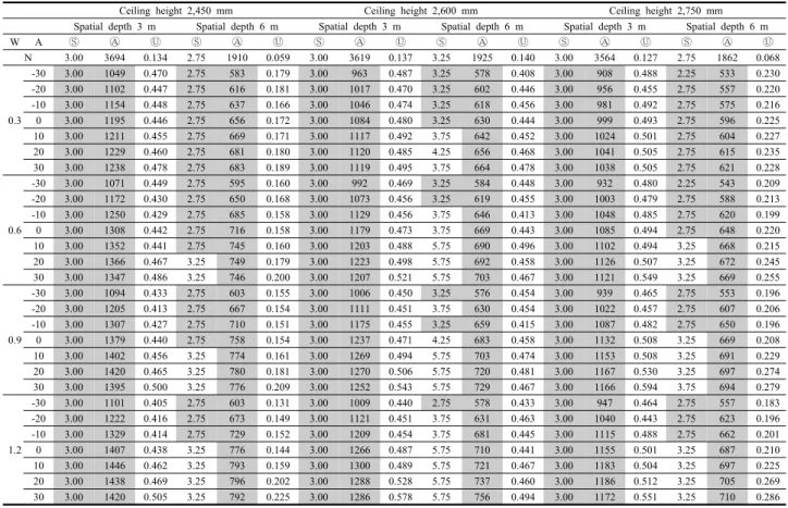Table 15  Light Shelf performance evaluation based on the curve ceiling during summer solstice