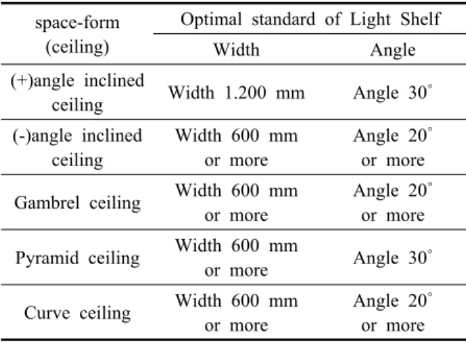 Table 17  Optimal standard of Light Shelf based on  the Geometric Shape of Ceiling during  summer solstice