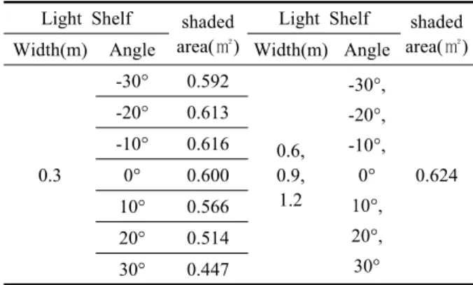 Table 9  Shaded area based on the Width and Angle  of Light Shelf during summer solstice Light Shelf shaded 