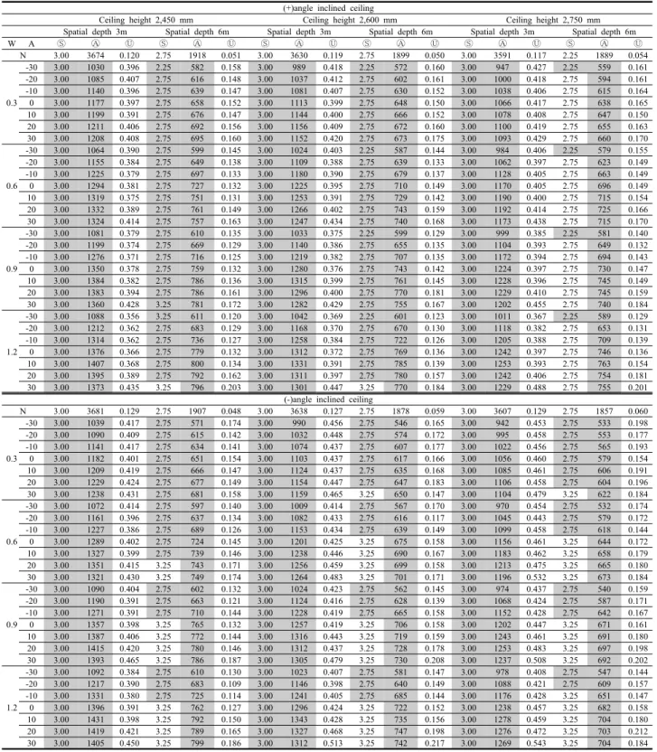 Table 12  Light Shelf performance evaluation based on the (+)angle inclined ceiling and (-)angle inclined ceiling  during summer solstice