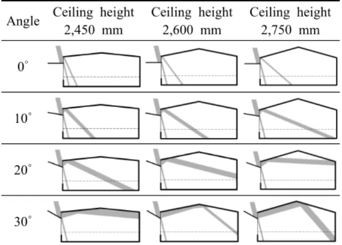Table 14  Inflow and reflection of light based on the  Gambrel ceiling and Light Shelf ’s Angle  during summer solstice