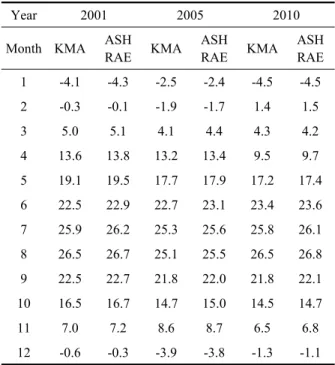 Table 1  Comparison of calculating monthly average  outdoor temperature between KMA and  ASHRAE 