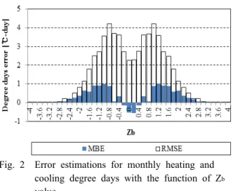 Fig. 2  Error estimations for monthly heating and  cooling degree days with the function of Z b value.