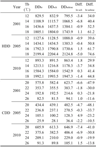 Table 3  Comparison of annual heating and cooling  degree days for Busan