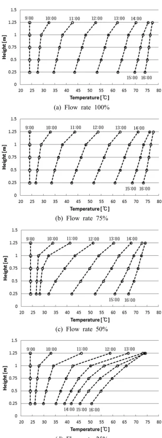Fig. 5  Temperature profile in storage tank.
