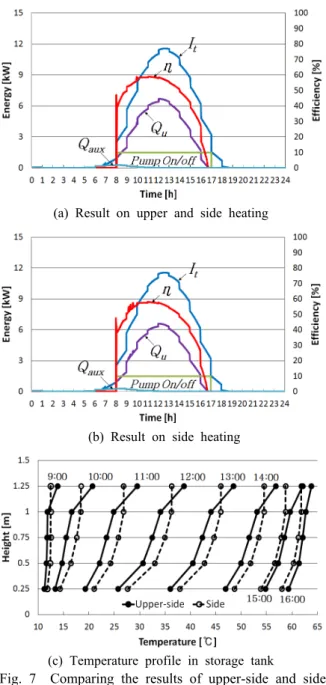 Fig. 6  Daily hot water load.