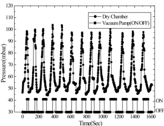 Fig. 5  Temperature variation in the dry chamber with  time(100 mbar). 0 200 400 600 800 1000 1200 1400 1600 1800024681012141618202224262830Temperature(oC) Time(Sec) Drain Chamber Front