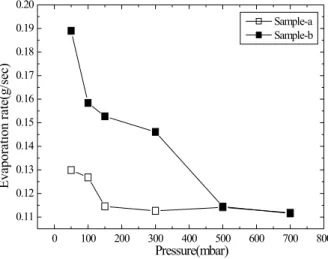 Fig. 7  Vacuum pump operation time with variation  of the Pressure. 이것은 시료 (a)가 시료(b)에 비해 수분과 감귤의 분 리 정도 작기 때문이며 ,  이에 따라 수분이 진공압력에 서 포화온도에 도달하는 시간이 시료(b)가 빠르기 때 문이라 판단되어진다 