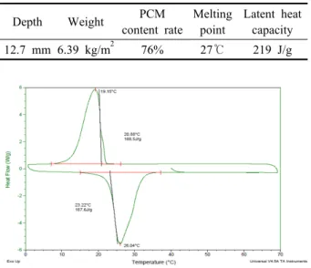 Table 1 Specification of PCM Depth Weight PCM content rate Melting point Latent heat capacity 12.7 mm 6.39 kg/m 2 76% 27℃ 219 J/g