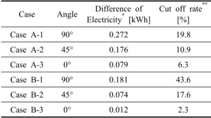 Table 5  Electricity difference and cut off rate Case Angle Difference of 
