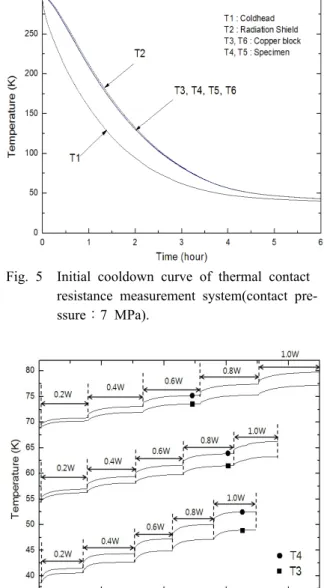 Fig. 6  Temperature profile of specimens and copper  block.tech instruments 382202)를 이용하여 열량을 조절하였으며, 0 W부터 1 W까지 0.2 W의 간격으로 시편에 열을 공급하였다