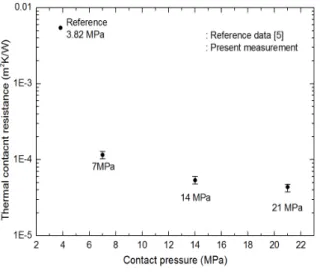 Fig. 9  Variation of thermal contact resistance as a  function of interfacial materials at 7 MPa  contact pressure