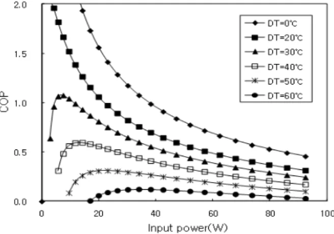 Fig. 6  Comparison of the cooling capacity between  the single and cascade systems.