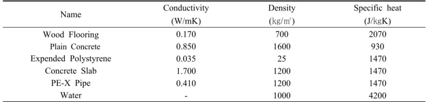 Fig 1.  Application method of PCM to TABS.