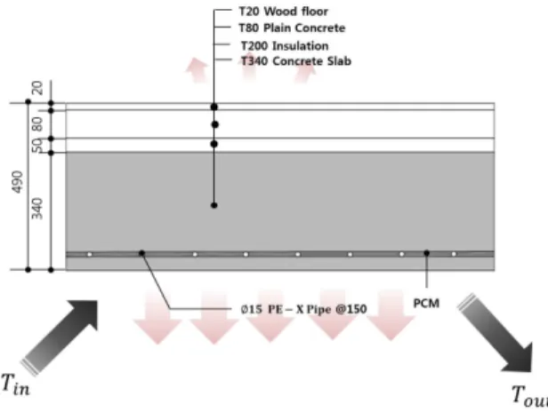 Fig. 2  Concept of TABS with PCM.