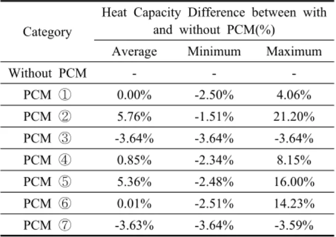 Table 3  Average, Minimum and Maximum percentage values of heat capacity difference between  with and without PCM