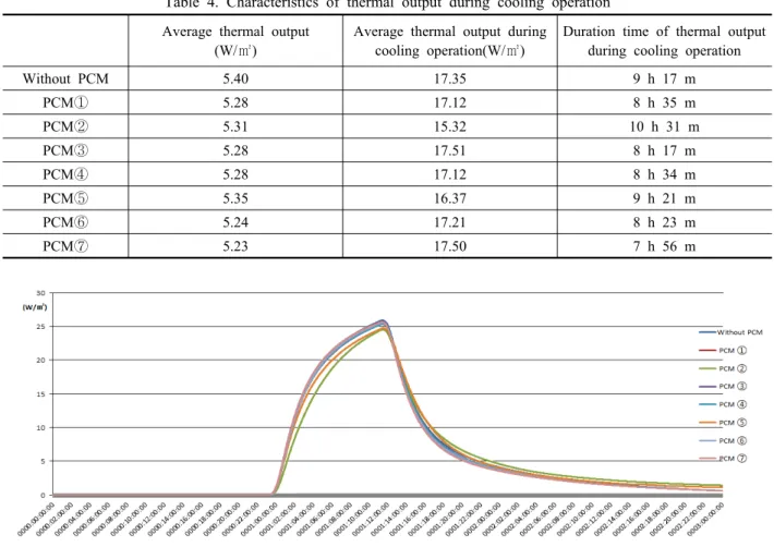 Table 4. Characteristics of thermal output during cooling operation Average thermal output 