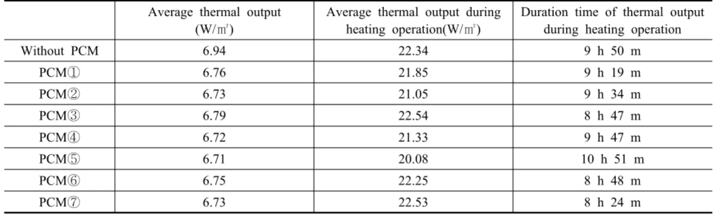 Fig. 8  thermal output in heating condition in TABS applied with PCMs.