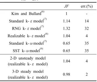 Table 2  Comparison of turbulence models with  Re = 250