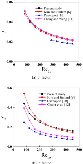 Fig. 2  Validation of results with previous studies.