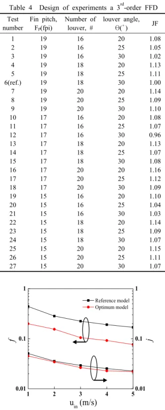 Table 4  Design of experiments a 3 rd -order FFD Test number Fin pitch,Fp(fpi) Number oflouver, # louver angle,θ (〫) JF 1 2 3 4 5 6(ref.) 7 8 9 10 11 12 13 14 15 16 17 18 19 20 21 22 23 24 25 26 27 191919191919191919171717171717171717151515151515151515 161
