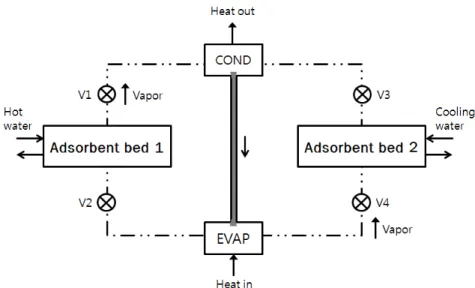 Fig. 1  Schematic of two-bed adsorption refrigeration system.