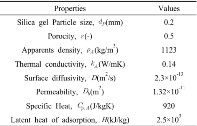 Table 1  Physical properties of silica gel