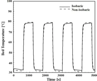 Fig. 3  Comparing the bed temperature with fin-type  tube and the one without fins.