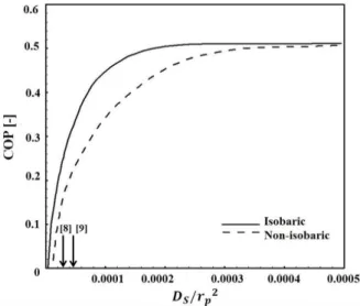Fig 7.  Comparing the COP with isobaric model and  non-isobaric model.