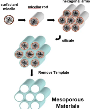 Fig. 3  Fundamental process for nanoporous thin film. Fig. 4  Nanoporous structure image using TEM.하는  유리판의  한쪽  면을  이용하여  제작하게  된다