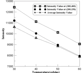 Fig. 6  Fluorescence intensity curve of specimen as  temperature variations. 4.3 온도변화에 따른 형광성능 변화 측정 제 4.2절에서 선정된 최적 형광 성능 박막시편을 온 도형성장치  위에  올려놓고  일정시간  유지하여  히터의 온도와  시편의  온도를  동일하게  하였다