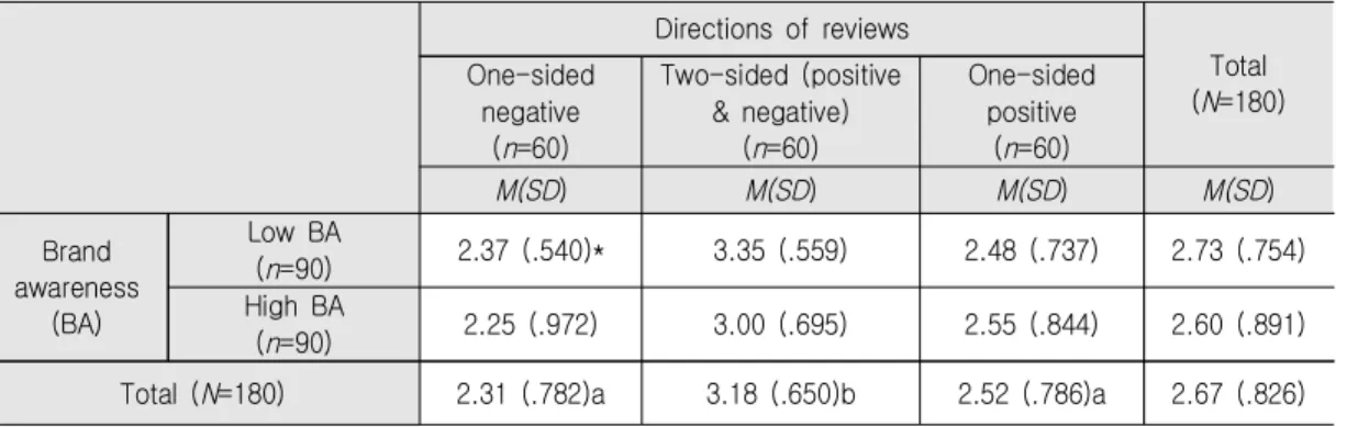 Table  7.  Purchase  Intention  according  to  Brand  Awareness  and  Direction  of  Reviews  (N=180) Directions  of  reviews  Total ( N =180)One-sided  negative ( n =60) Two-sided  (positive &amp;  negative)(n=60) One-sided positive(n=60) M(SD ) M(SD ) M(