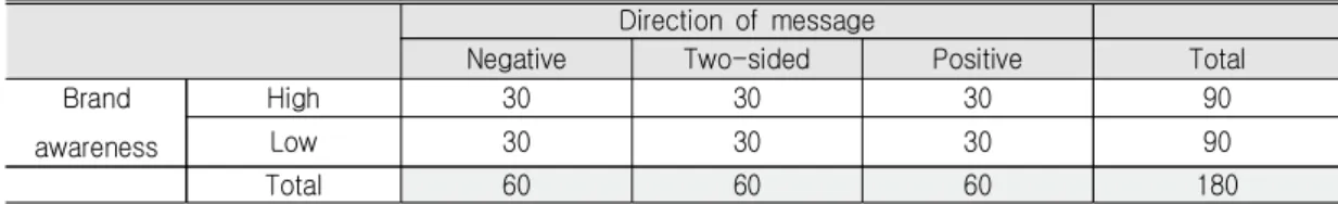 Table  1.  Number  of  Subjects  in  Experimental  Conditions  (N=180) Direction  of  message
