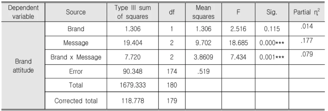 Table  4.  Results  of  a  Two-way  ANOVA  on  Brand  Attitude  (N=180)  Dependent 